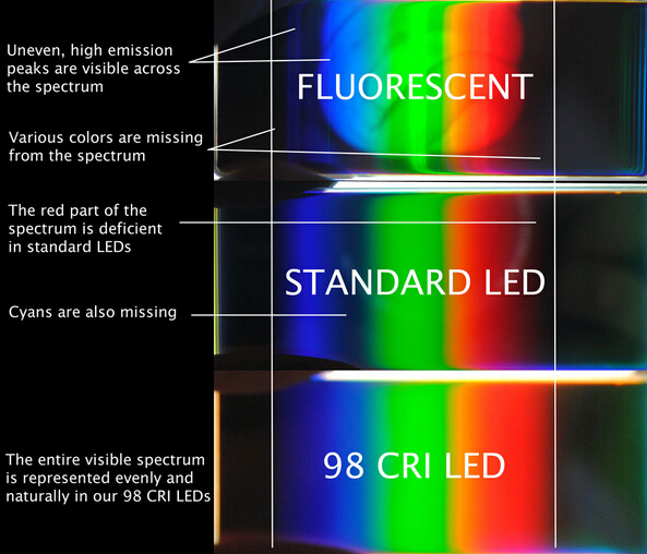 CRI LED lighting is very important